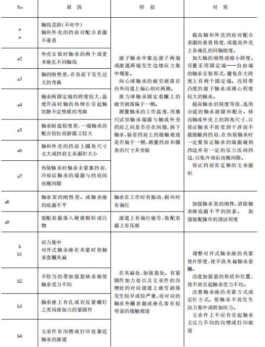 轴承早期疲劳失效的原因、特征和对策